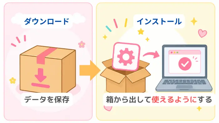 ダウンロードとインストールの違いの図解イラスト